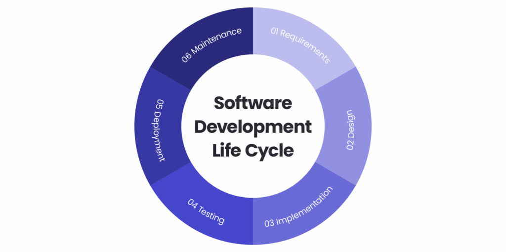 A graph presenting the Secure Software Development Lifecycle (SSDLC).