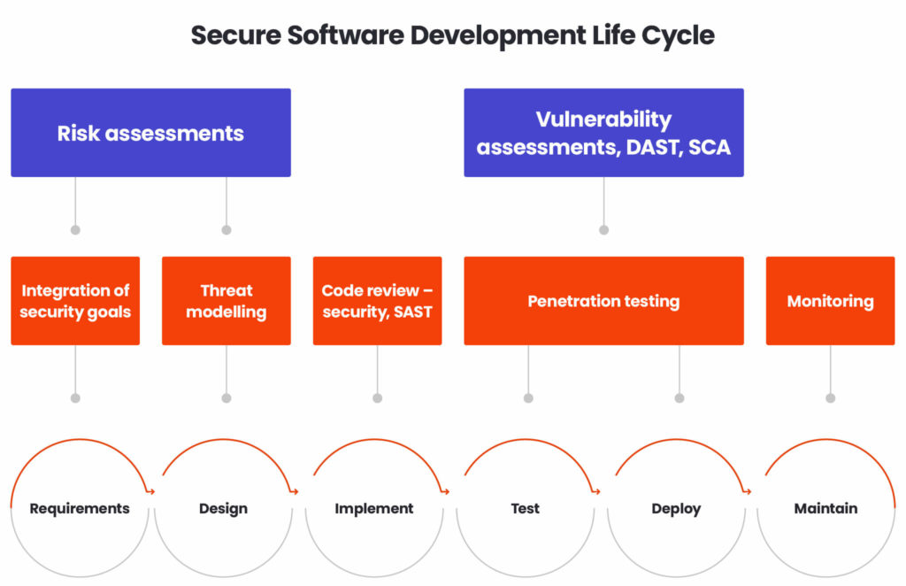A graph presenting the components of Secure Software Development Lifecycle (SSDLC).