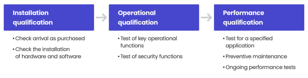 The step-by-step guide to FDA’s software validation process