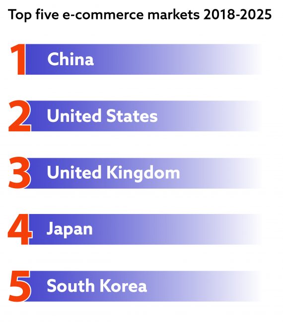 Top five e-commerce markets in 2018-2025, China, United States, United Kingdom, Japan, and South Korea