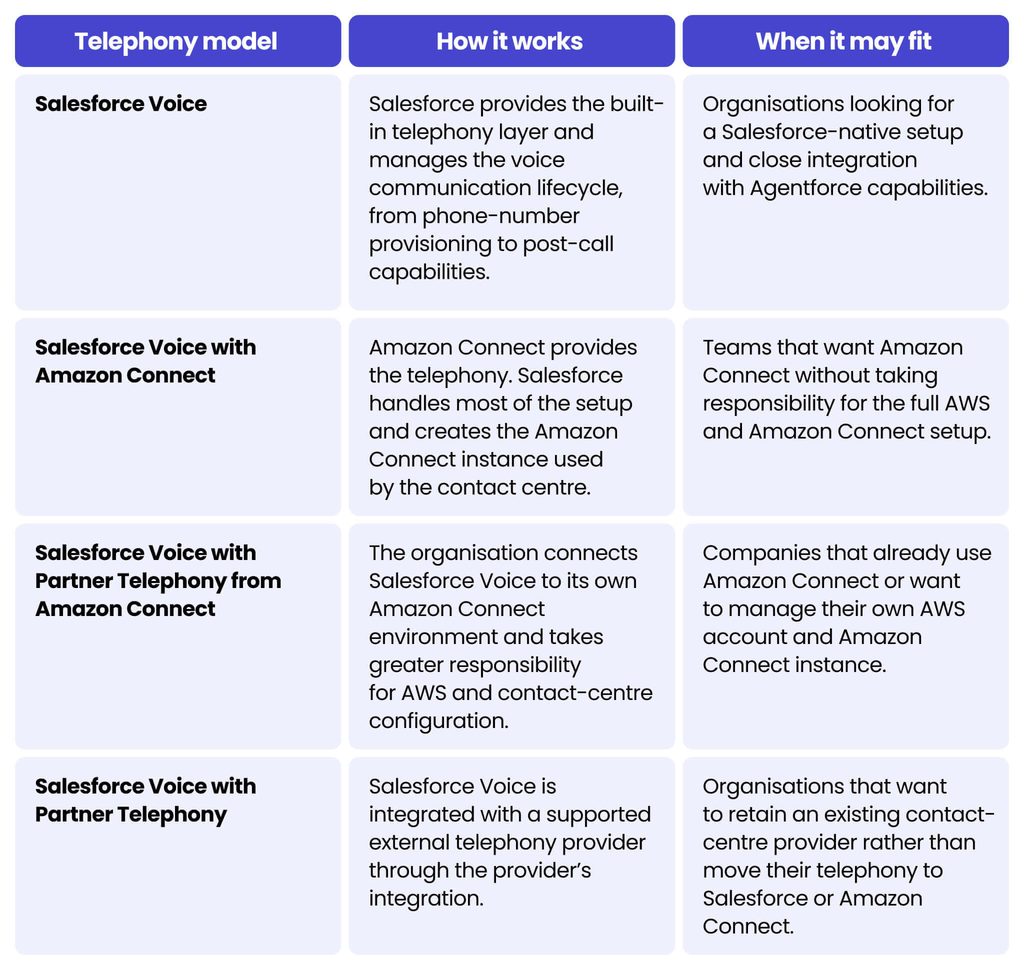 Telephony model