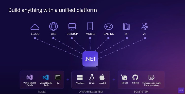 Microsoft .NET promotional slide titled "Build anything with a unified platform." A central .NET logo connects via dotted lines to seven application targets: Cloud, Web, Desktop, Mobile, Gaming, IoT, and AI. Below, three supporting categories are shown — Tools (Visual Studio Family, Visual Studio Code, CLI), Operating System (Windows, Linux, macOS), and Ecosystem (NuGet, GitHub, components and library vendors).