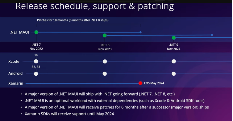 Timeline diagram titled "Release schedule, support & patching" showing .NET MAUI, Xcode, Android, and Xamarin support across three .NET releases: .NET 7 (November 2022), .NET 8 (November 2023), and .NET 9 (November 2024). Xamarin reaches End of Support in May 2024. Key notes: each .NET MAUI major version ships with .NET and receives patches for 6 months after a successor ships; Xamarin SDKs are supported until May 2024.