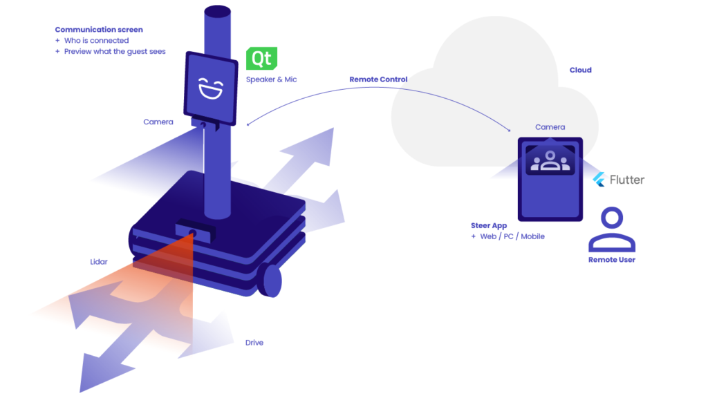 Spyrosoft Avatar robot architecture
