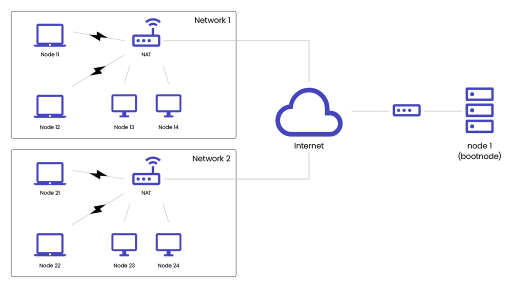 Internet
node 1 (bootnode)
Network 1
Network 2