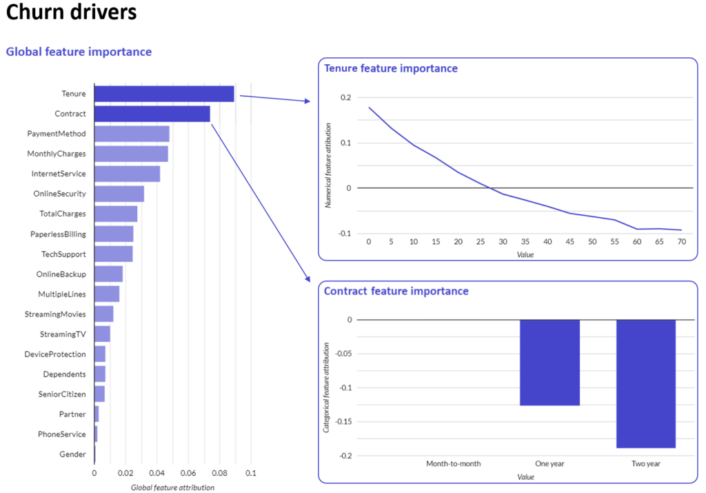 Customer churn prediction with Google AutoML
Churn drivers chart
Global feature importance
Tenure feature importance
Contract feature importance