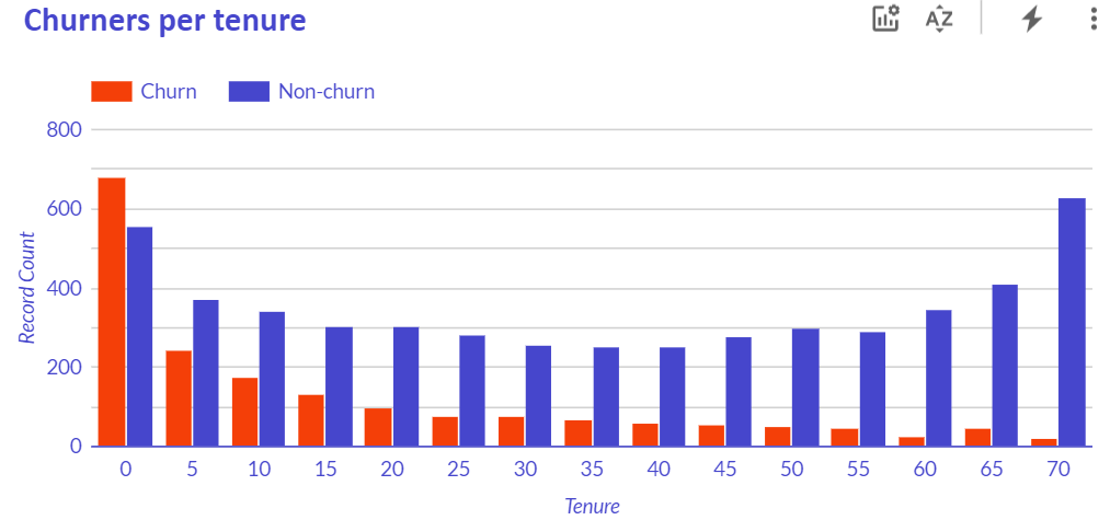 Chart - churners per tenure