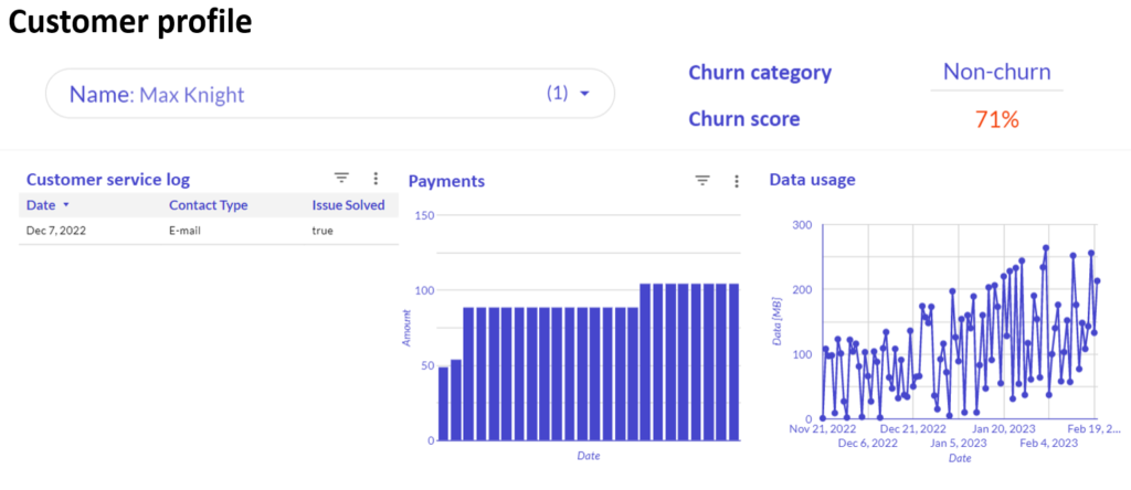 customer profile 2
Max Knight
Churn category: Non-churn
Churn score: 71%
Customer service log
Payments
Data usage