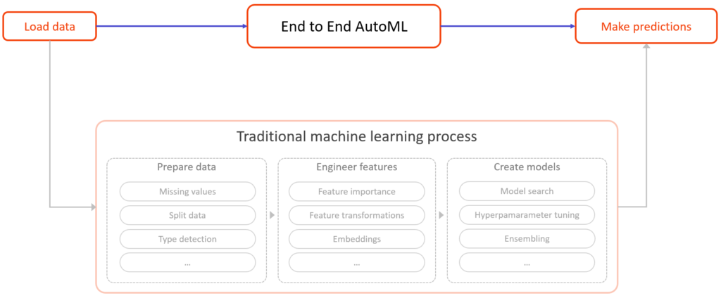 customer churn prediction with Google AutoML
Traditional machine learning process
End to End AutoML
Load data
Make predictions