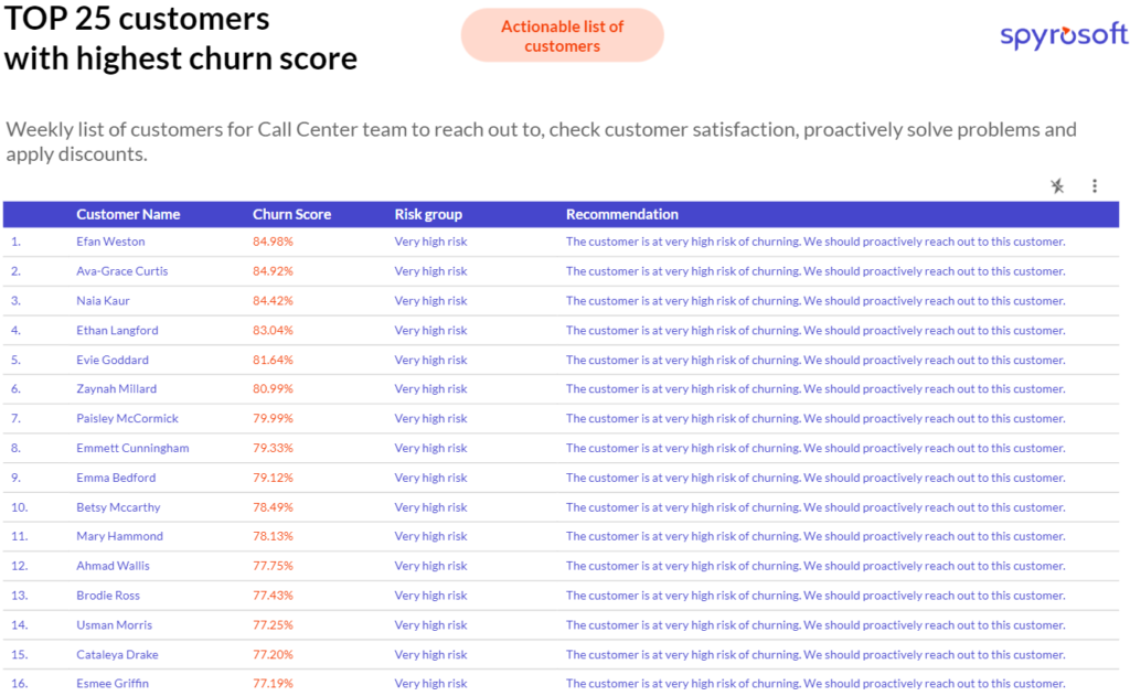 Customer churn prediction with Google AutoML
TOP 25 customers with highest churn score
Actionable list of customers
Spyrosoft
Weekly list of customers for Call Center team to reach out to, check customer satisfaction, proactively solve problems and apply discounts.