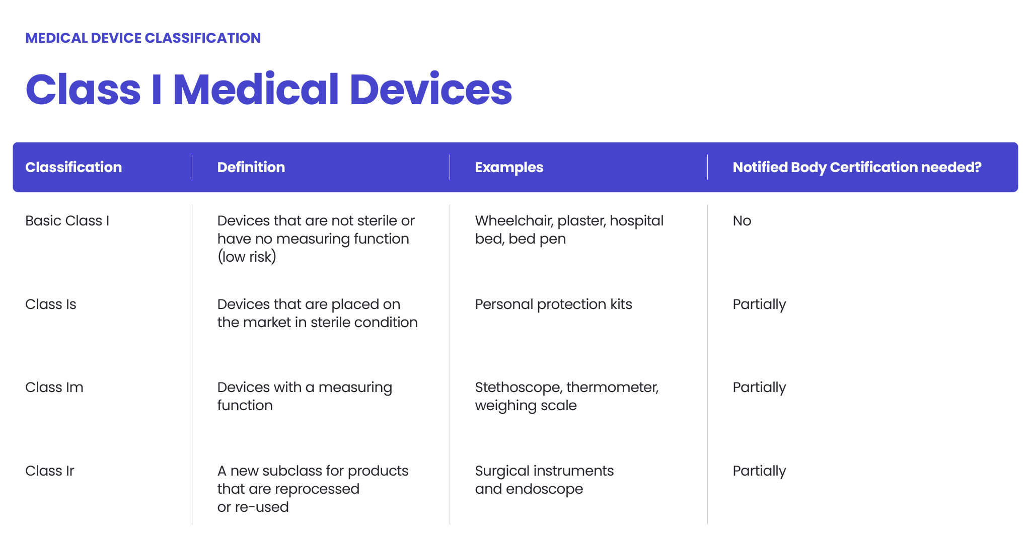 Class I Medical Devices