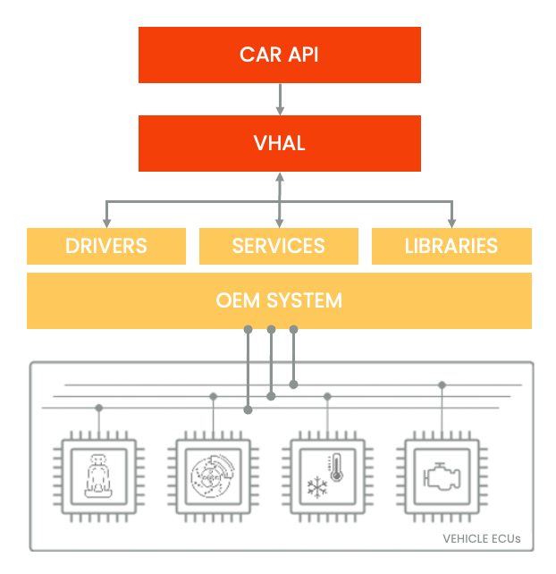 android automotive vhal ros