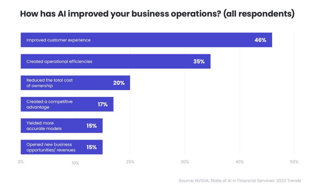 Diagram shows how AI has improved business operations.