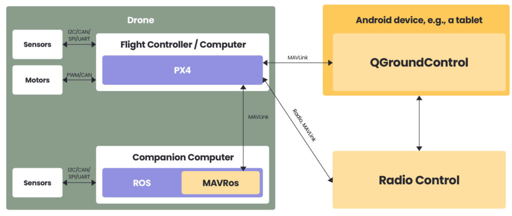 drone scheme px4 autopilot