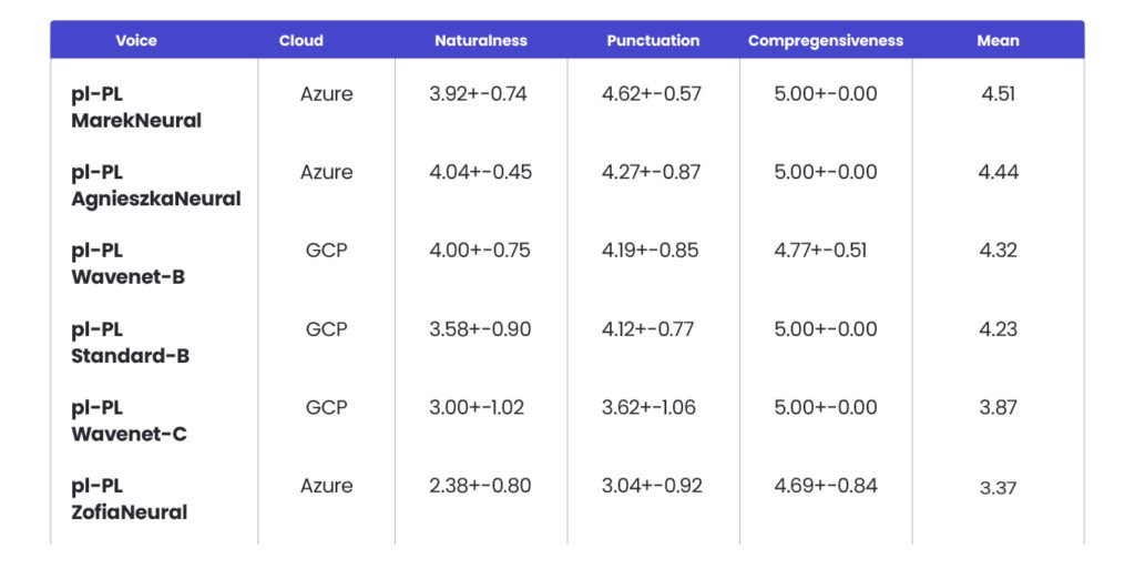 Voices' comparison - table assessing naturalness, punctuation, comprehensiveness, mean.
