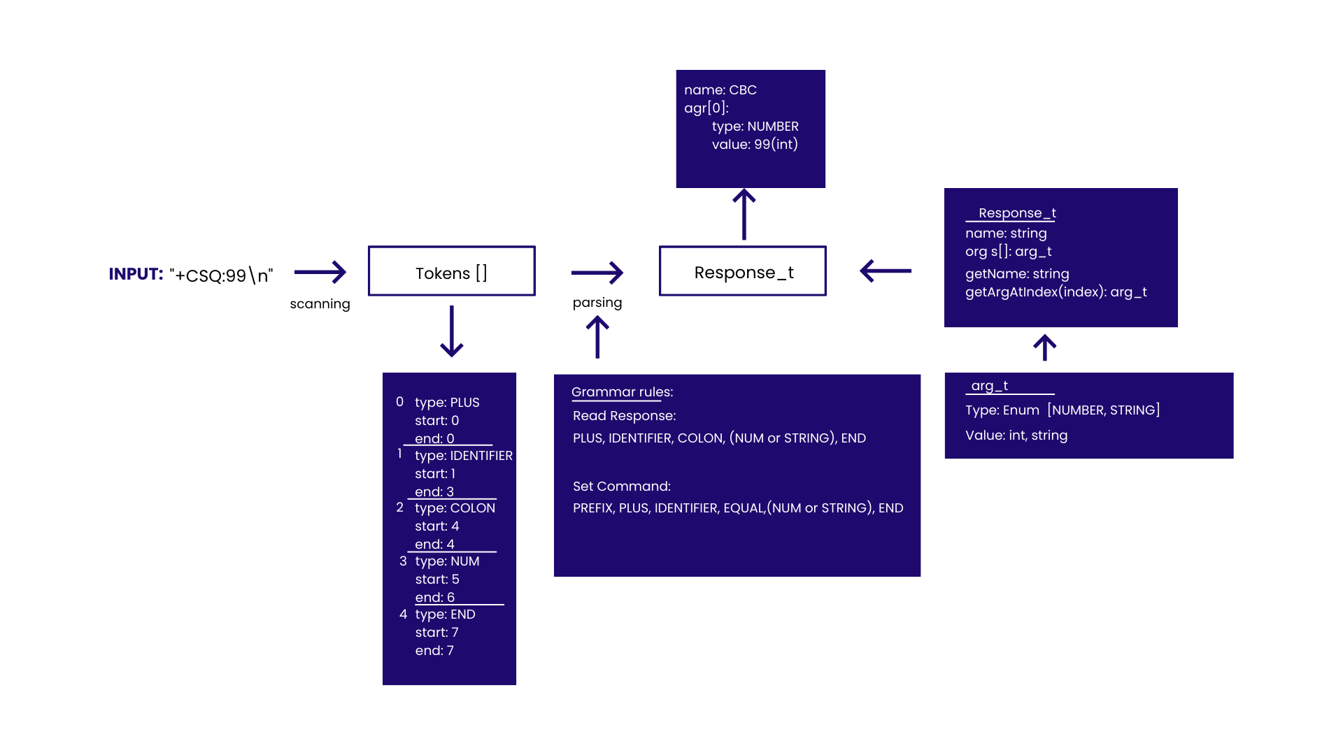 Diagram showing parsing and processing flow in a systems engineering example.