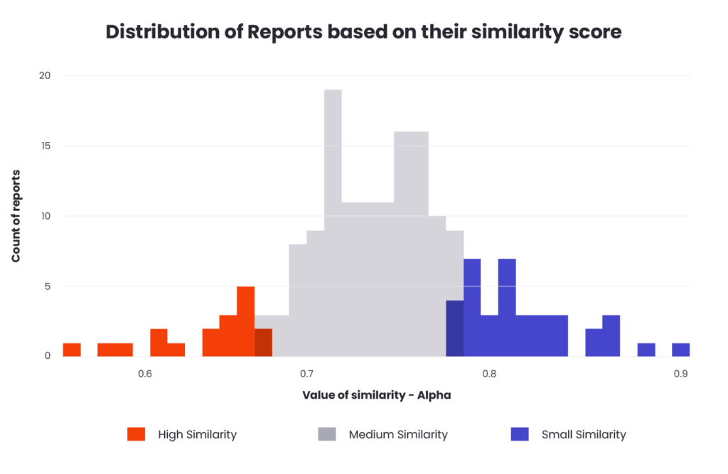 Distribution of Reports based on their similarity score