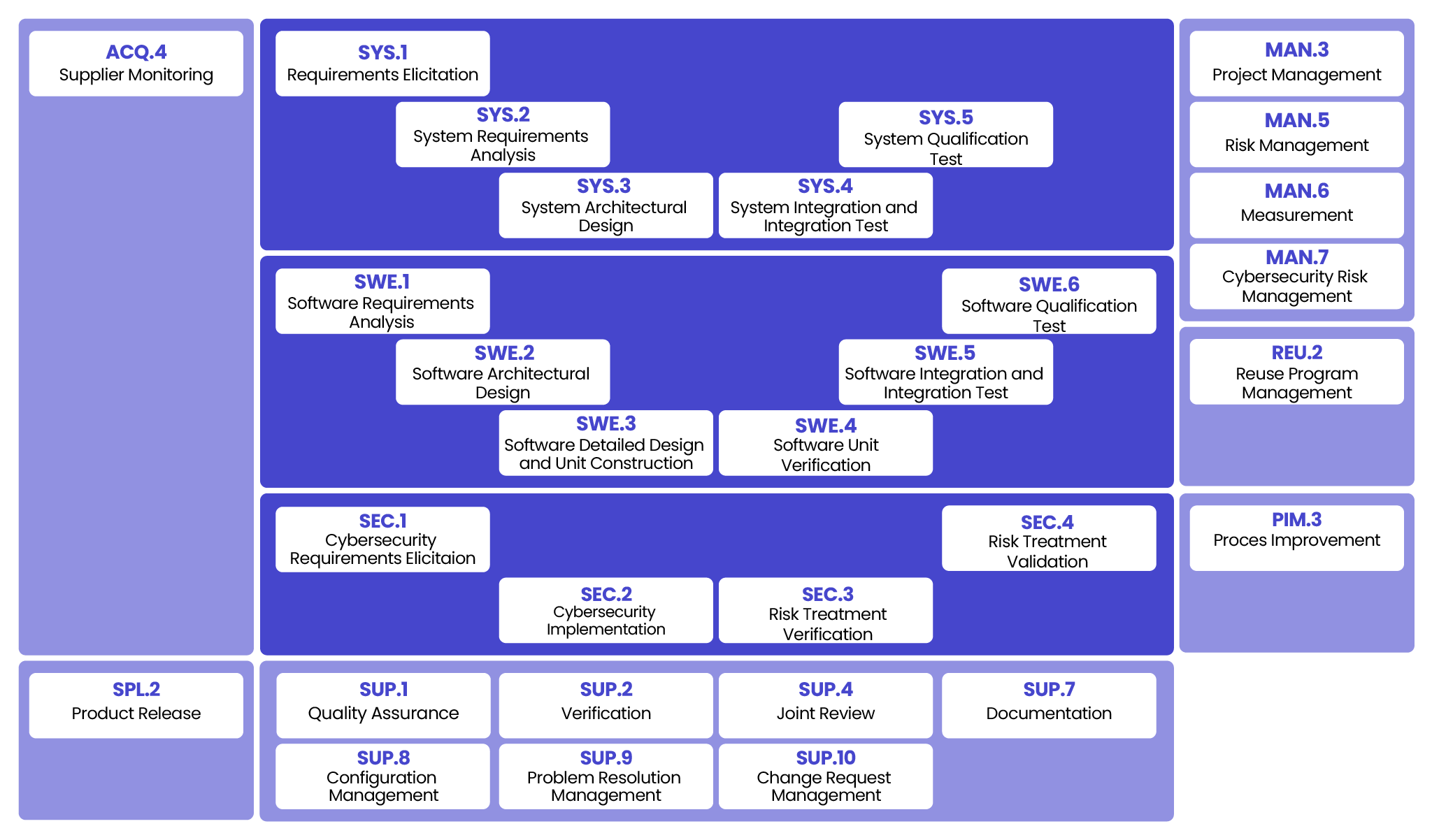 V MODEL ASPICE 4.0