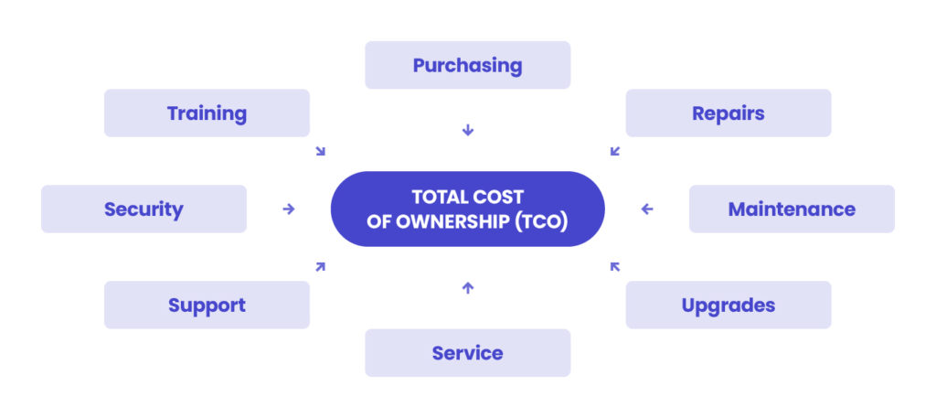 Cost components of Total Cost of Ownership