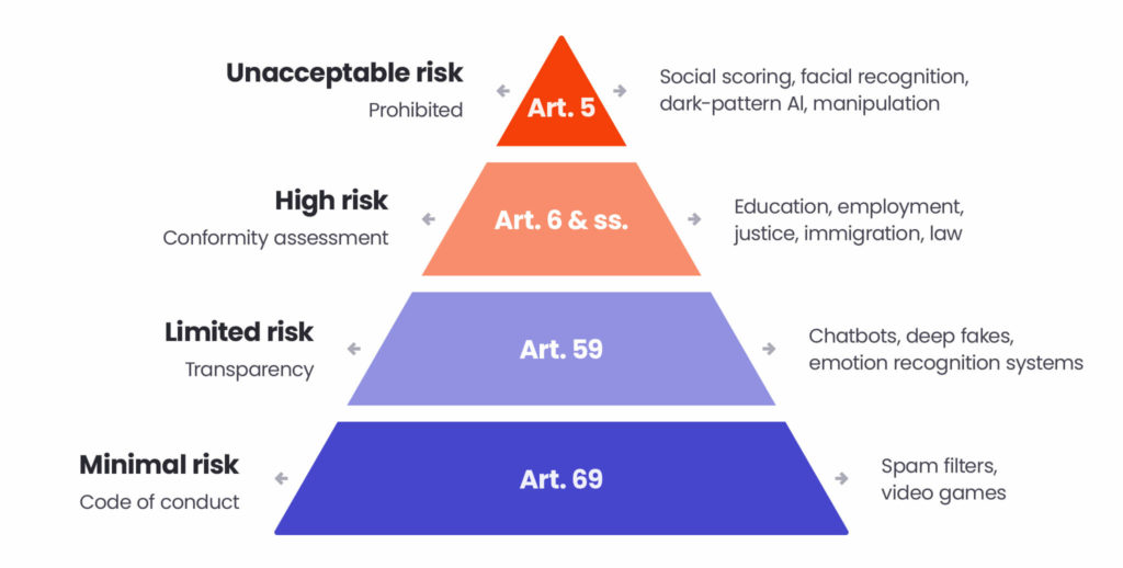 The EU AI Act 'Pyramid of Risks' (Source: European Parliament)
Pyramid from bottom to top:
1. Art. 69: Minimal risk (Code of conduct) - Spam filters, video games
2. Art. 59: Limited risk (Transparency) - Chatbots, deep fakes, emotion recognition systems
3. Art. 6 & ss.: High risk (Conformity assessment) - Education, employment, justice, immigration, law
4. Art. 5: Unacceptable risk (Prohibited) - Social scoring, facial recognition, dark-pattern AI, manipulation