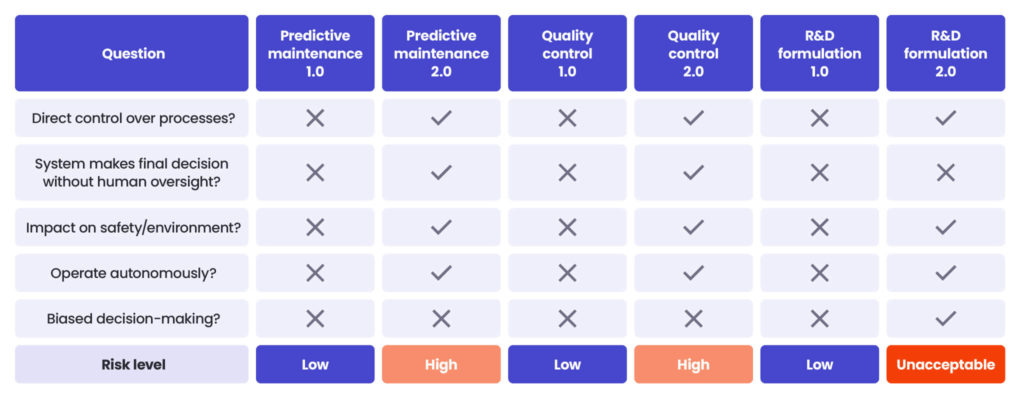 Chemicals EU AI Act
Risk table talking about the following questions:
1. Direct control over processes?
2. System makes final decision without human oversight?
3. Impact on safety/enviroment?
4. Oparte anonymously?
5. Biased decision-making?
