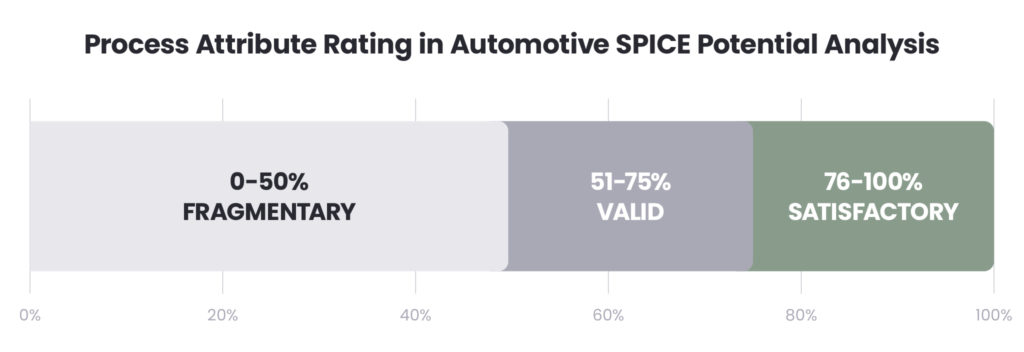 Process Attribute Rating in Automotive SPICE Potential Analysis
0-50% FRAGMENTARY
51%-75% VALID
76%-100% SATISFACTORY