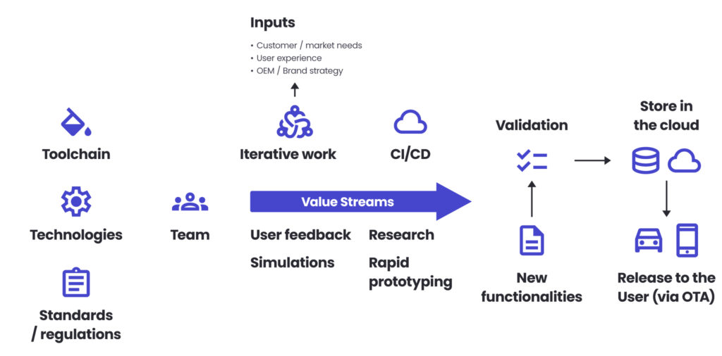 Integrating advanced driver assistance systems into rapid prototyping
Toolchain
Technologies
Standards / regulations
Team
Inputs: Customer / market needs, user experience, OEM / brand strategy.
Iterative work
CI/CD
Value streams
User feedback
Research
Simulations
Rapid prototyping
Validation
Store in the cloud
New functionalities
Release to the user (via OTA)