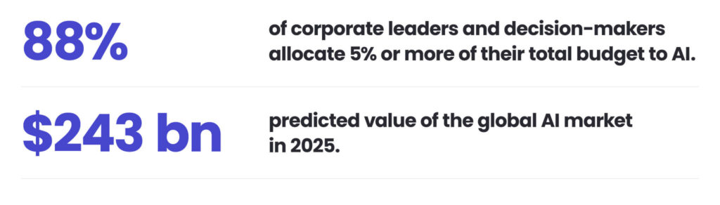 Building an AI delivery centre in Poland as a remedy for AI talent shortages
AI investments
88% of corporate leaders and decision-makers allocate 5% or more of their total budget to AI.
$243 bn - predicted value of the global AI market in 2025.