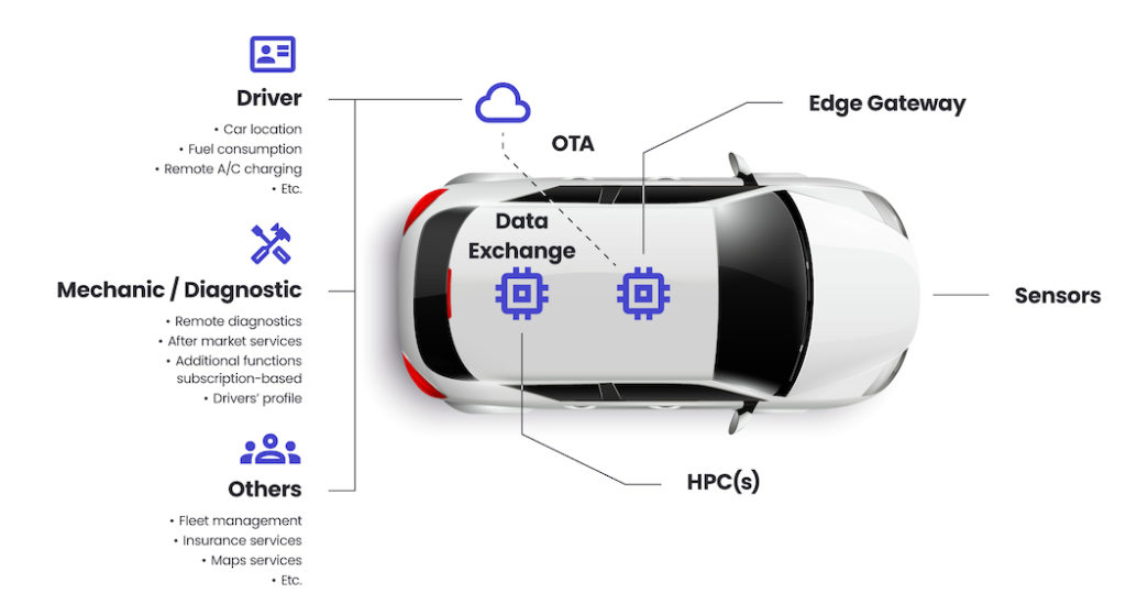 Software Defined Vehicles Spyrosoft
1. Driver: Car location, fuel consumption, remote A/C charging, etc.
2. Mechanic / Diagnostic: Remote diagnostics, after market services, additional functions subscription-based, driver's profile.
3. Others: Fleet management, insurance services, maps services, etc.
OTA
Edge Gateway
Data Exchange
HPC(s)
Sensors