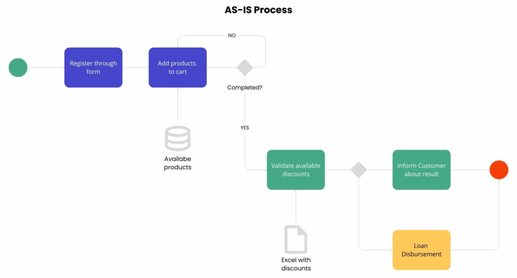 The value of the discovery phase in software development
AS-IS Process
