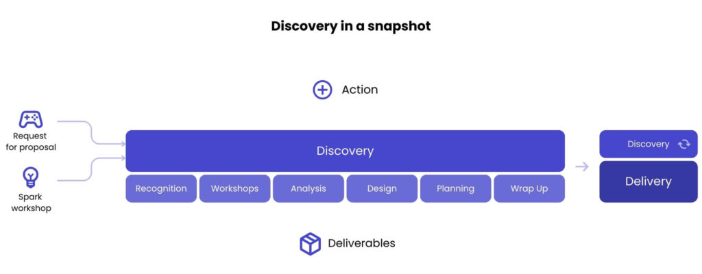 The value of the discovery phase in software development
Presenting the discovery in a snapshot