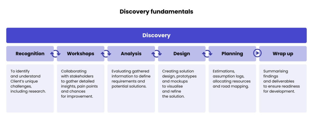 The value of the discovery phase in software development
The table showing the discovery stage fundamentals:
1. Recognition: To identify and understand Client's unique challenges, including research.
2. Workshops: Collaborating with stakeholders to gather detailed insights, pain points and chances for improvement.
3. Analysis: Evaluating gathered information to define requirements and potential solutions.
4. Design: Creating solution design, prototypes and mockups to visualise and refine the solution.
5. Planning: Estimations, assumption logs, allocating resources and road mapping.
6. Wrap up: Summarising findings and deliverables to ensure readiness for development.
