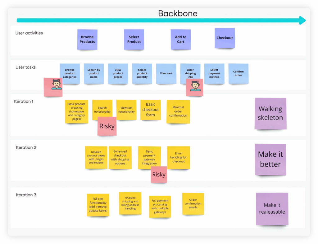 The value of the discovery phase in software development
Risk mitigation
