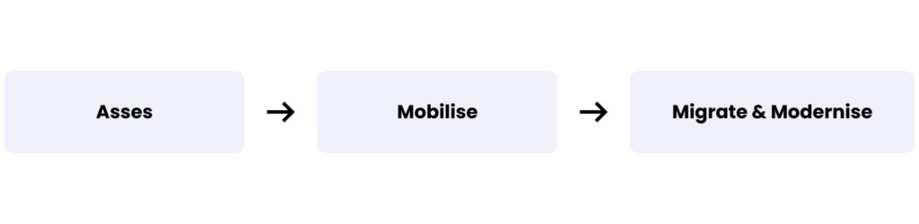 Stages of AWS Migration Acceleration Program (MAP)
Assess - Mobilise - Migrate & Modernise