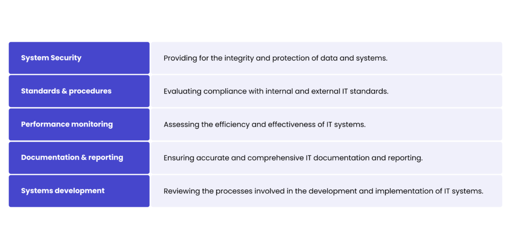 Core areas of an IT audit
1. System security: Providing for the integrity and protection of data and systems.
2. Standards & procedures: Evaluating compliance with internal and external IT standards.
3. Performance monitoring: Assessing the efficiency and effectiveness of IT systems.
4. Documentation & reporting: Ensuring accurate and comprehensive IT documentation and reporting.
5. Systems development: Reviewing the processes involved in the development and implementation of IT systems.