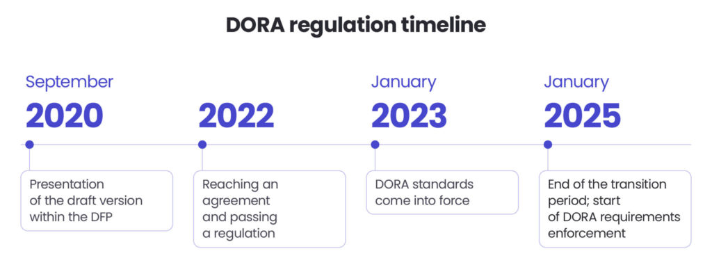 A timeline presenting the regulations on DORA compliance with comprehensive technology services.