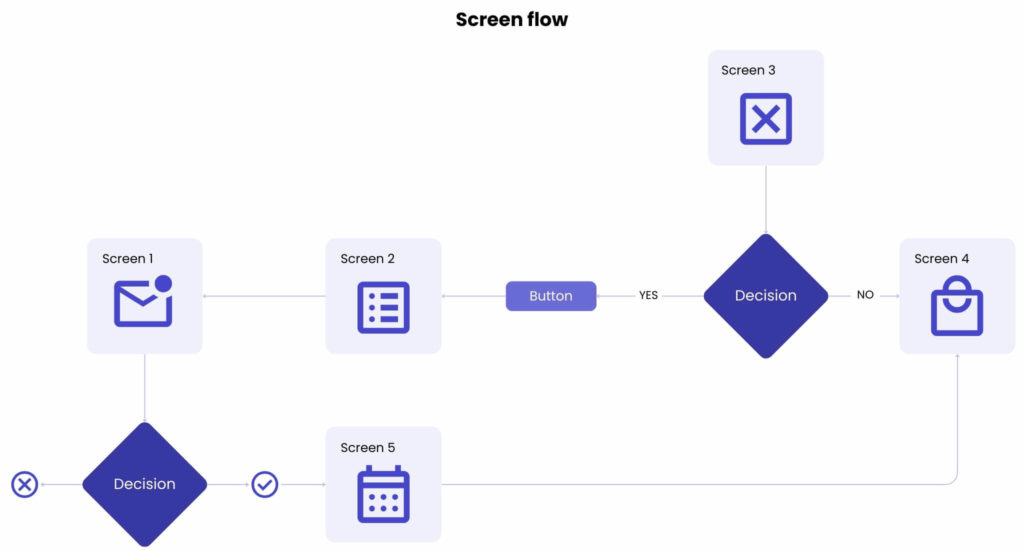 The value of the discovery phase in software development
Screen flow