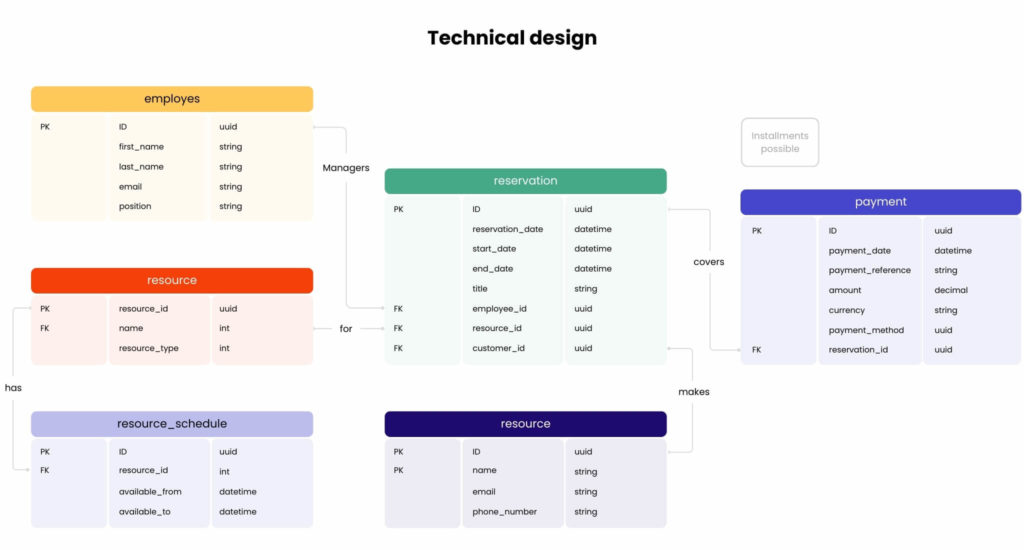 The value of the discovery phase in software development
Technical design