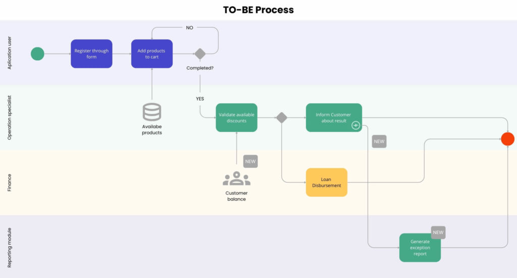 The value of the discovery phase in software development
TO-BE Process