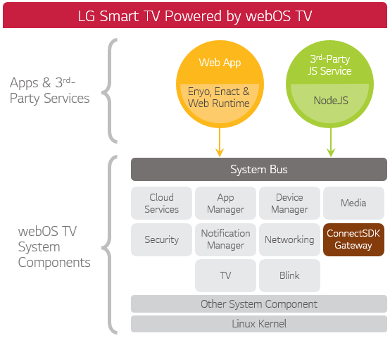 A labeled diagram of the LG Smart TV system powered by webOS TV, illustrating how web apps built with Enyo, Enact, and Web Runtime, as well as third-party Node.js services, communicate via the System Bus with core webOS TV components such as Cloud Services, Device Manager, Media, and ConnectSDK Gateway, all built on the Linux Kernel.
