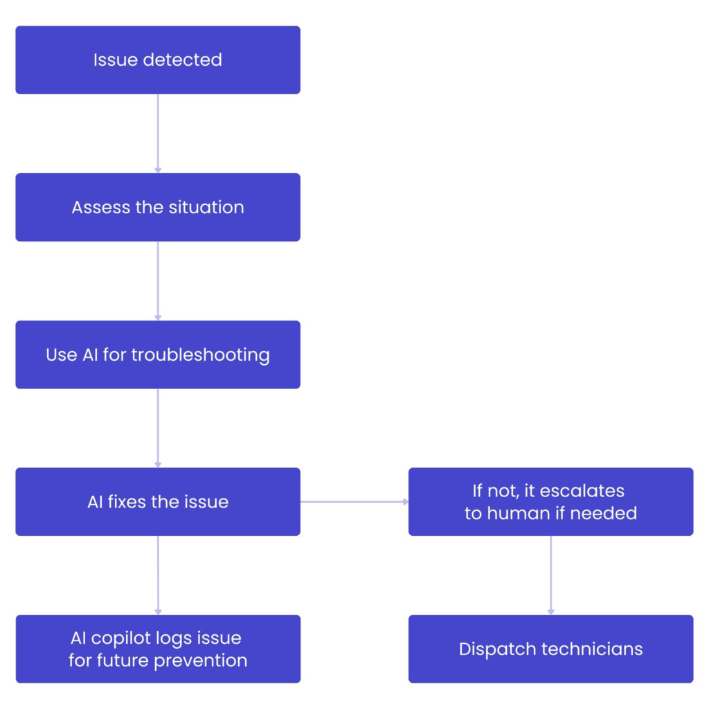 A chart showing how an AI technical support chatbot can troubleshoot simple and advanced problems.
