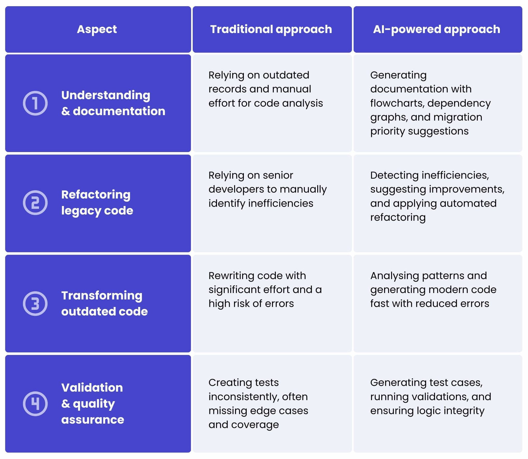 A table comparing legacy modernisation approaches for the purposes of AI technical support.