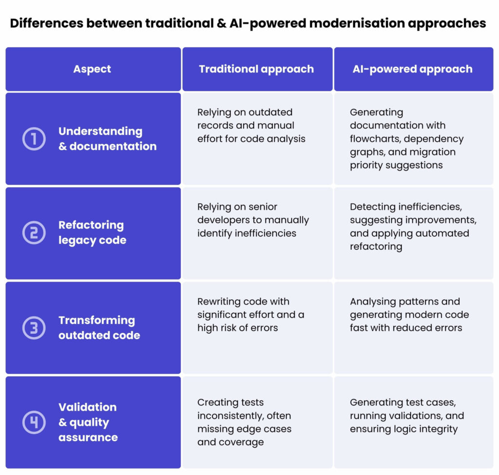 A table comparing legacy modernisation approaches.