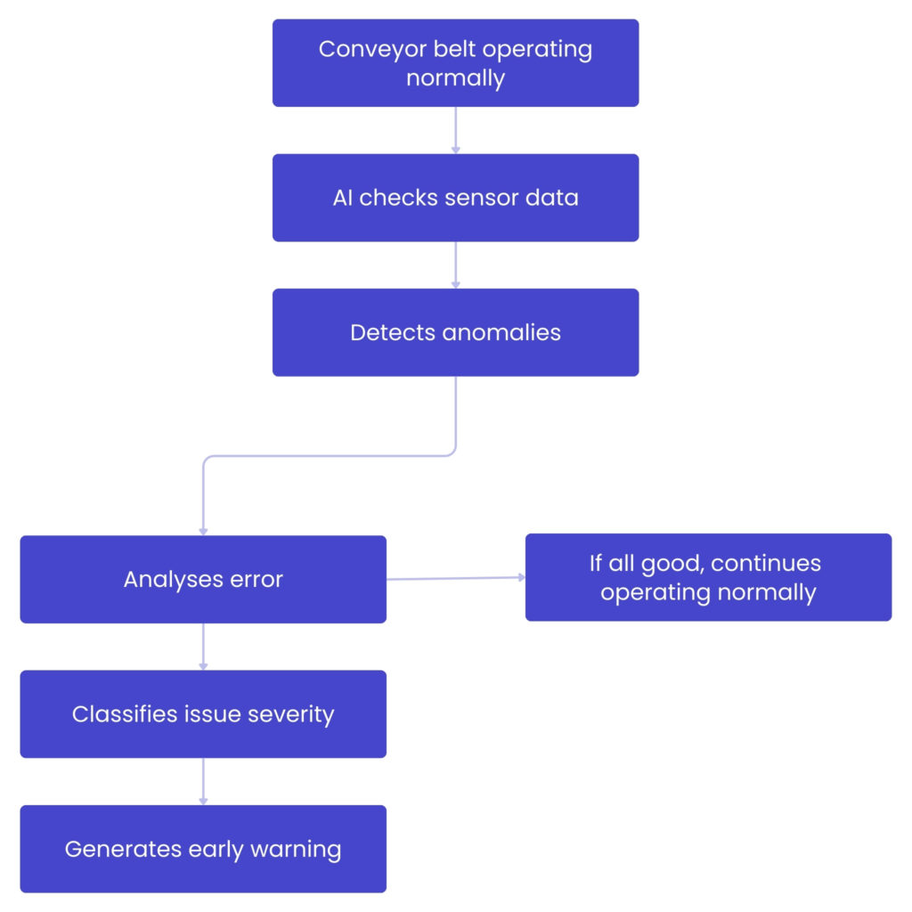 A chart showing how predictive analytics can help in AI technical support.