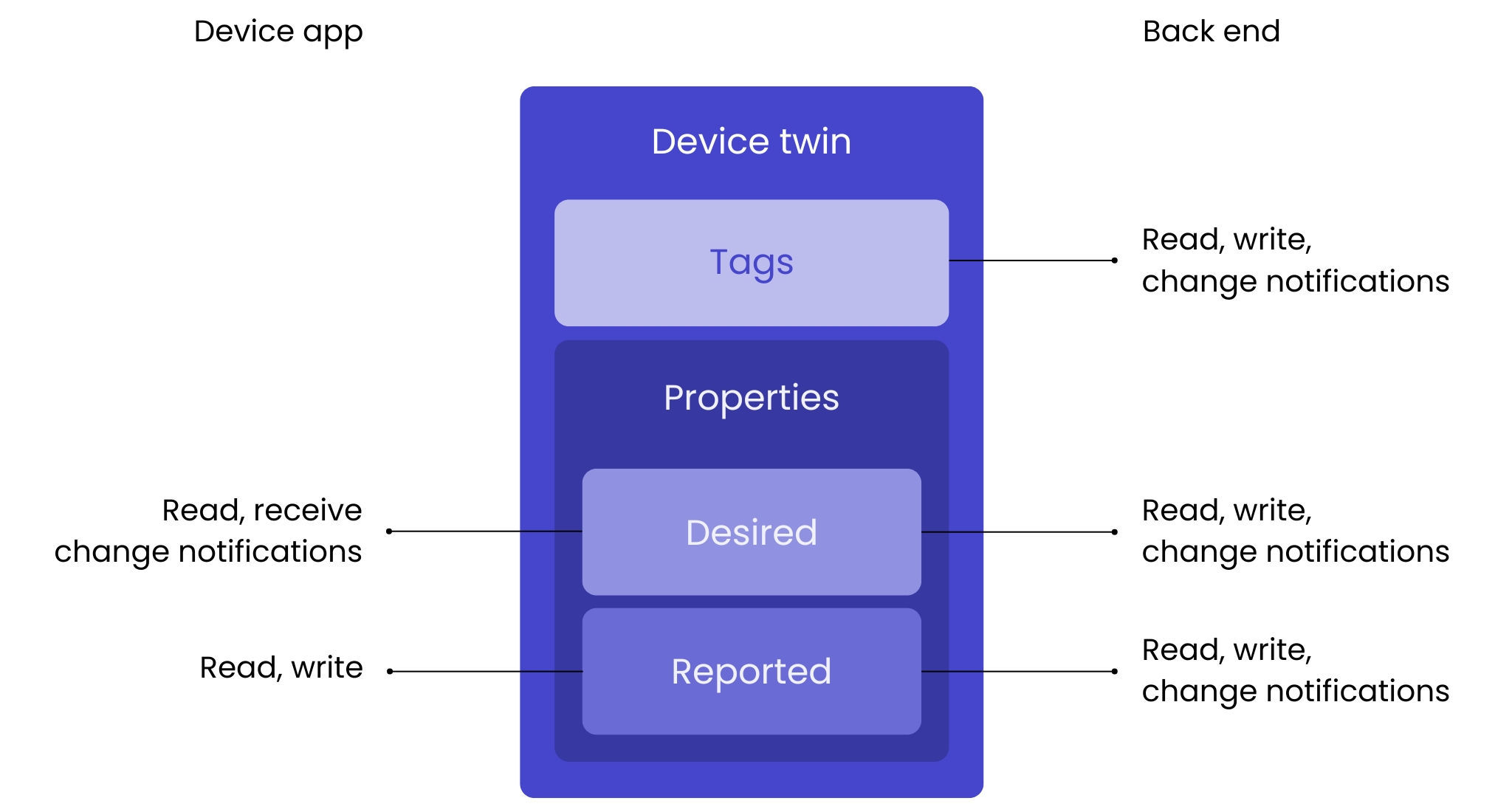 A diagram presenting the role of a device twin in IoT Hub setups such as the Azure IoT ecosystem.