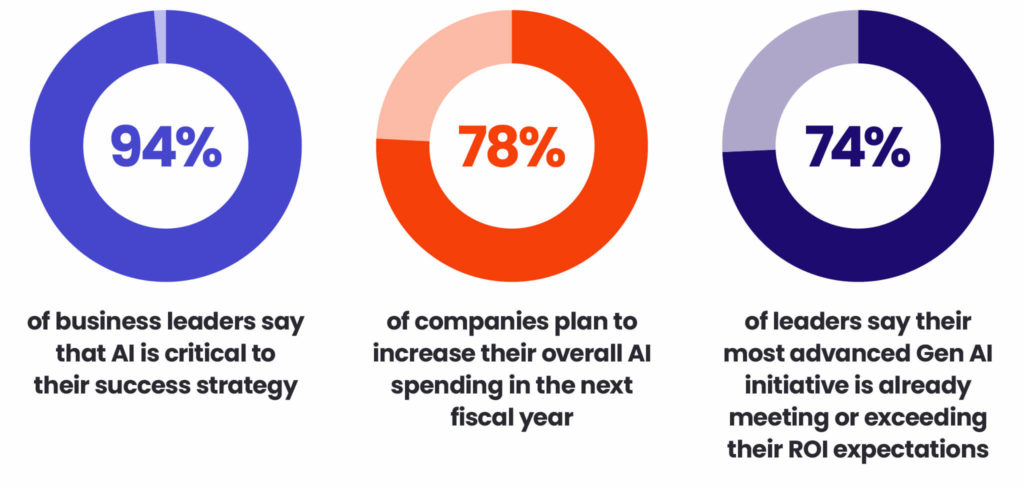 A graph presenting the results of a survey by Deloitte on enterprise awareness of the importance of investing in AI. The results show understanding of the big importance of an AI centre of excellence capabilities.