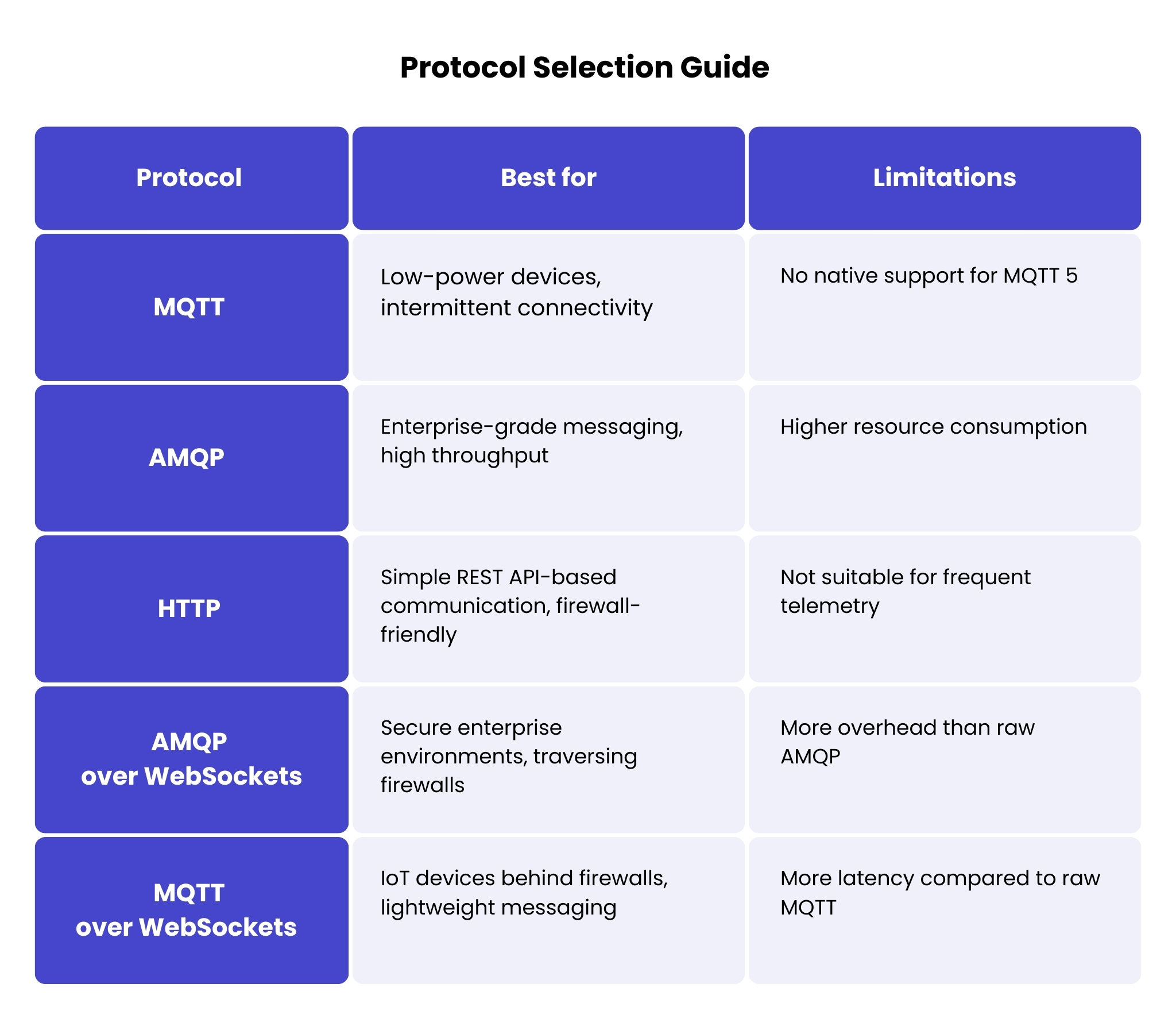 A comparison table of IoT communication protocols for environments like the Azure IoT ecosystem.