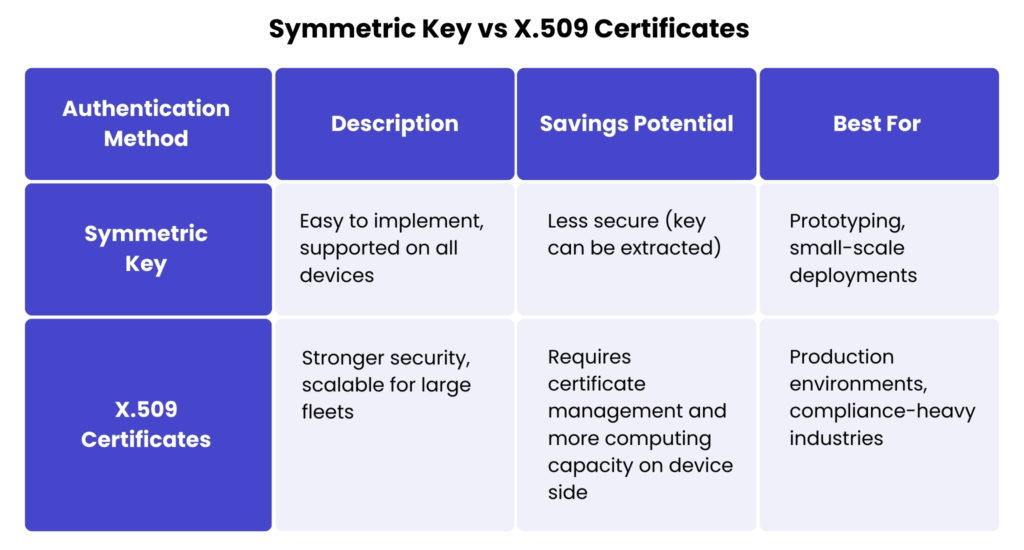 A table comparing Symmetric Key and X.509 certificate authentication in setups such as the Azure IoT ecosystem.