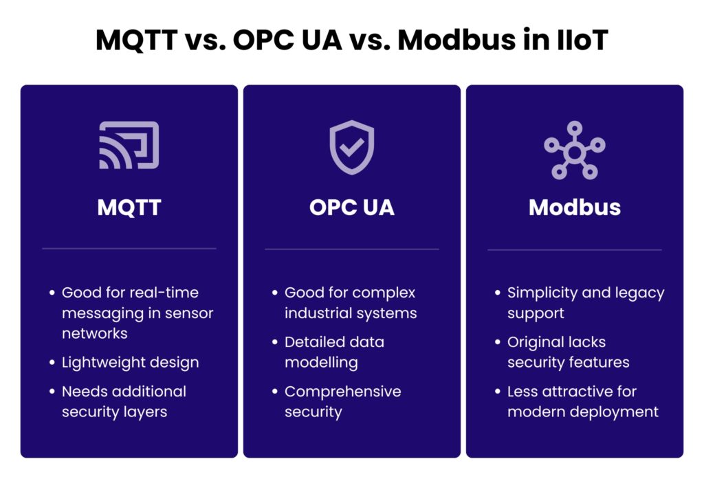 IoT protocols: a table comparing MQTT, OPC UA, and Modbus.