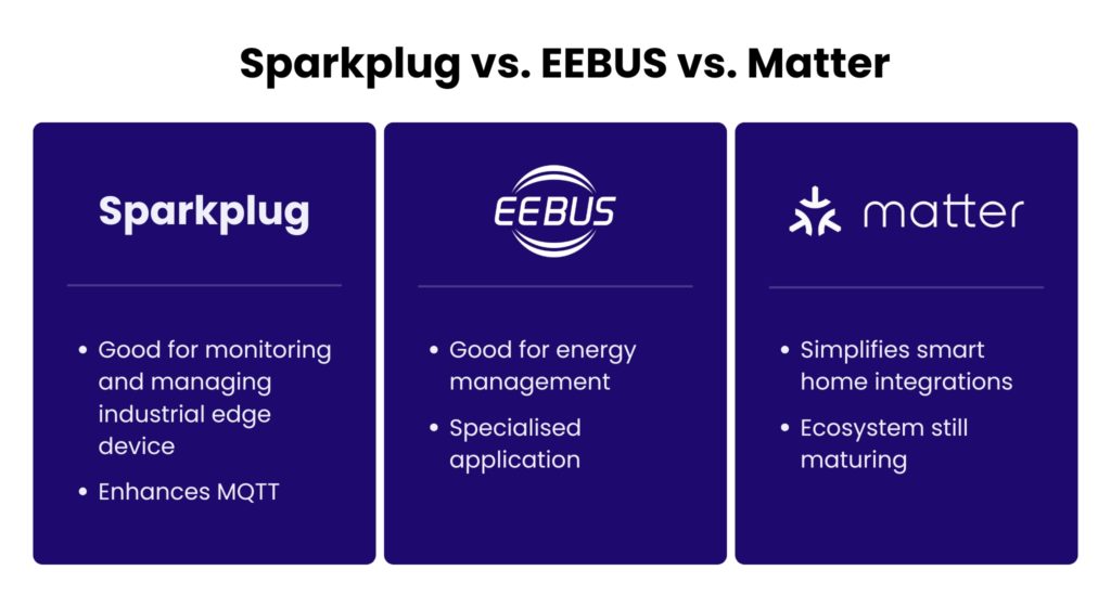 IoT protocols: a table comparing Sparkplug, EEBUS, and Matter.